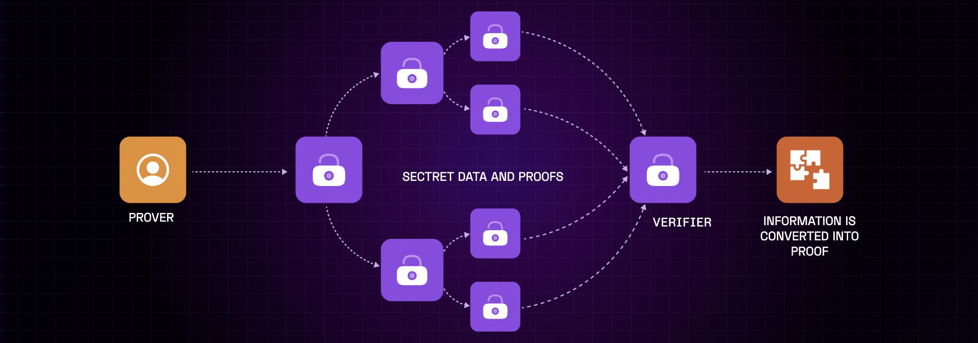 Zero-Knowledge Proof system with prover, verifier, and secret data flow.